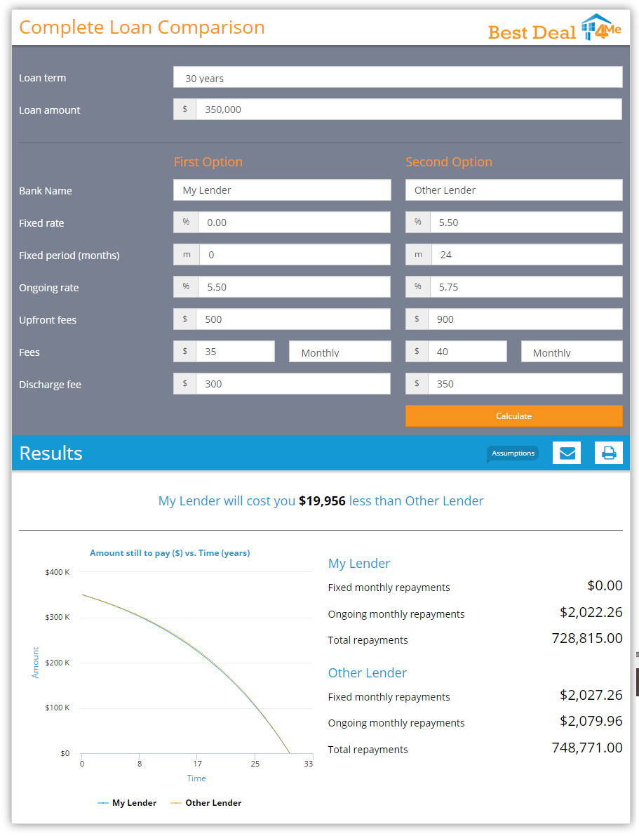 Complete Loan Comparison